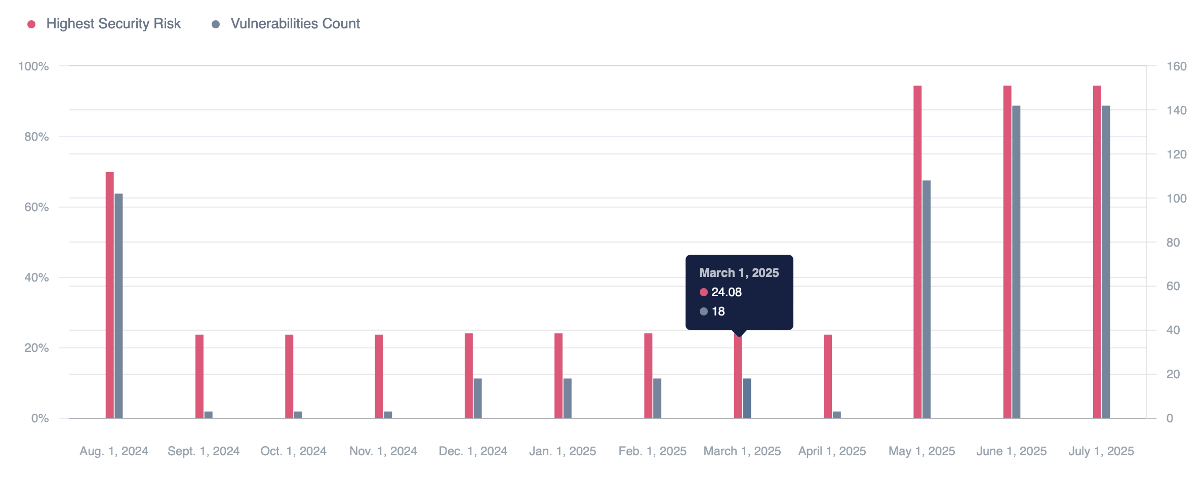 Screenshot of a security vulnerability history in JOUO (as a bar chart)