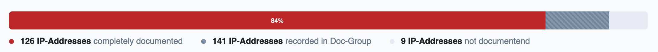 Status bar of the documented IP addresses