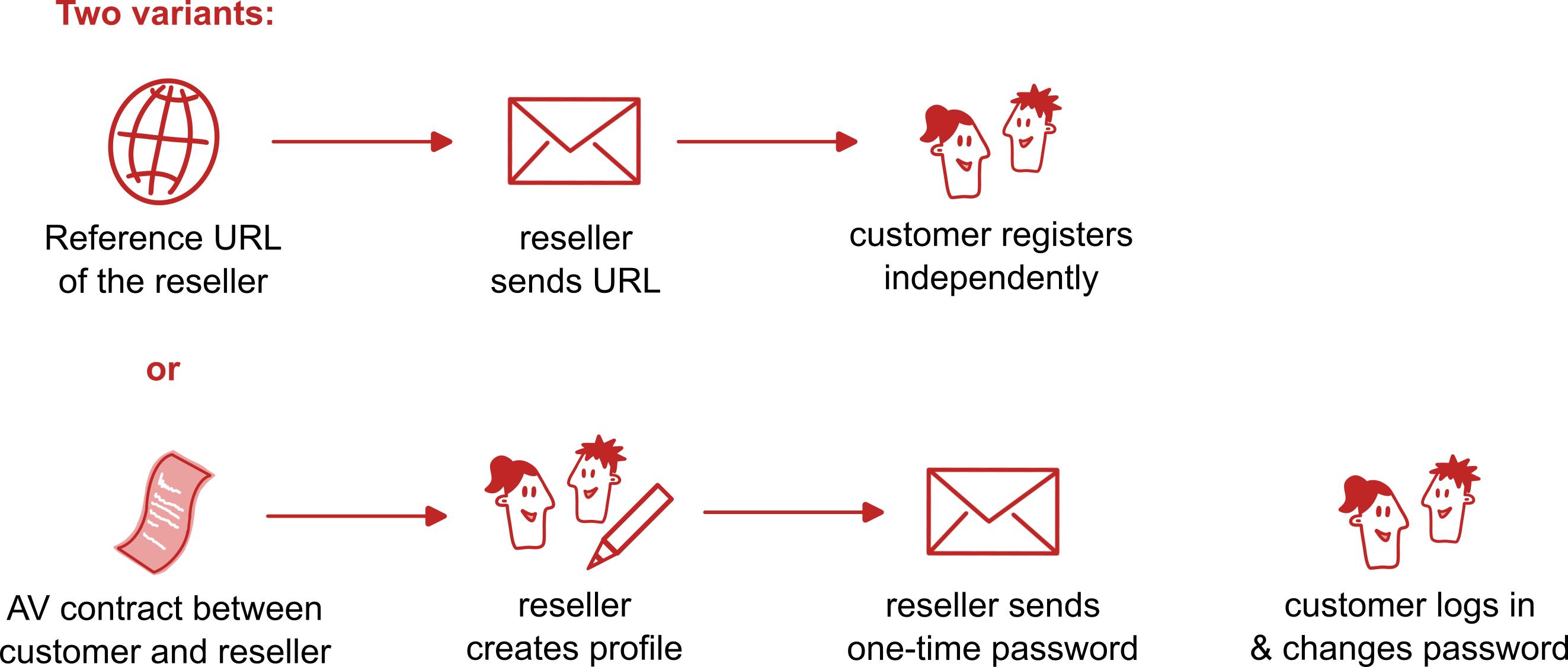An illustration of the process described
